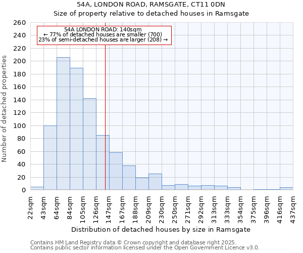 54A, LONDON ROAD, RAMSGATE, CT11 0DN: Size of property relative to detached houses in Ramsgate