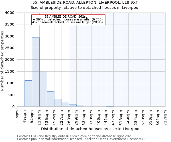 55, AMBLESIDE ROAD, ALLERTON, LIVERPOOL, L18 9XT: Size of property relative to detached houses in Liverpool