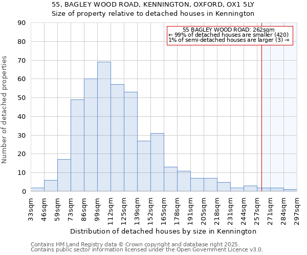 55, BAGLEY WOOD ROAD, KENNINGTON, OXFORD, OX1 5LY: Size of property relative to detached houses in Kennington