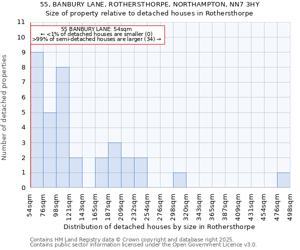 55, BANBURY LANE, ROTHERSTHORPE, NORTHAMPTON, NN7 3HY: Size of property relative to detached houses in Rothersthorpe