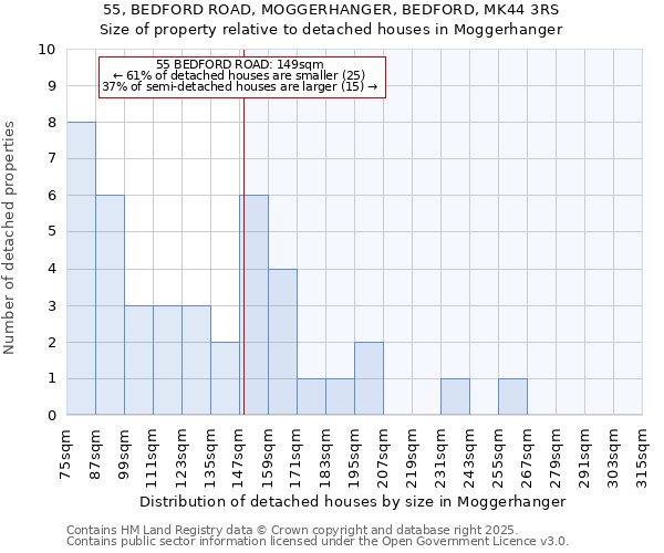 55, BEDFORD ROAD, MOGGERHANGER, BEDFORD, MK44 3RS: Size of property relative to detached houses in Moggerhanger