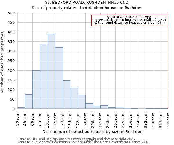 55, BEDFORD ROAD, RUSHDEN, NN10 0ND: Size of property relative to detached houses in Rushden