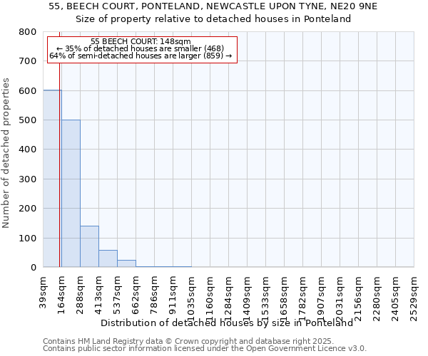 55, BEECH COURT, PONTELAND, NEWCASTLE UPON TYNE, NE20 9NE: Size of property relative to detached houses in Ponteland