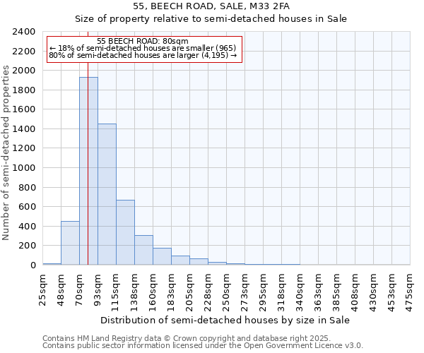 55, BEECH ROAD, SALE, M33 2FA: Size of property relative to detached houses in Sale