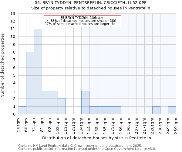 55, BRYN TYDDYN, PENTREFELIN, CRICCIETH, LL52 0PE: Size of property relative to detached houses in Pentrefelin