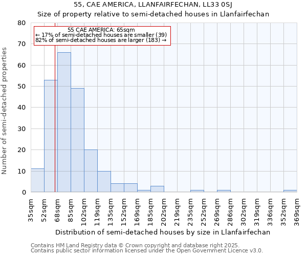 55, CAE AMERICA, LLANFAIRFECHAN, LL33 0SJ: Size of property relative to detached houses in Llanfairfechan