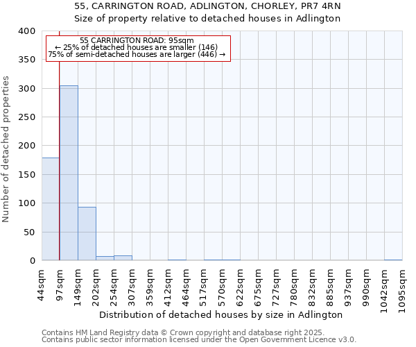 55, CARRINGTON ROAD, ADLINGTON, CHORLEY, PR7 4RN: Size of property relative to detached houses in Adlington