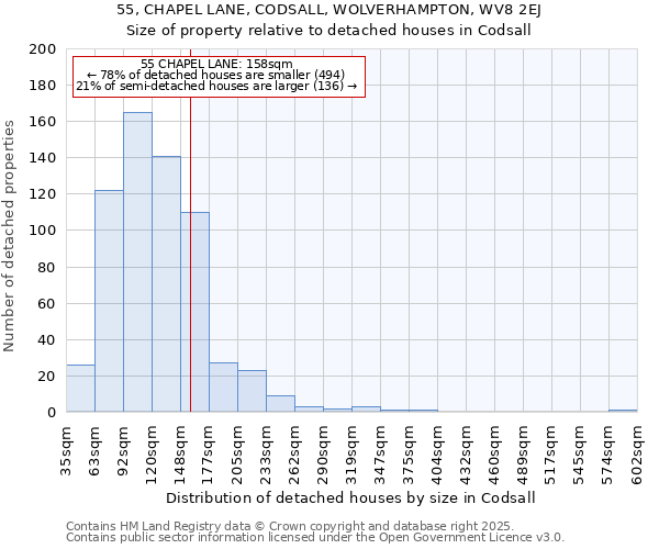 55, CHAPEL LANE, CODSALL, WOLVERHAMPTON, WV8 2EJ: Size of property relative to detached houses in Codsall