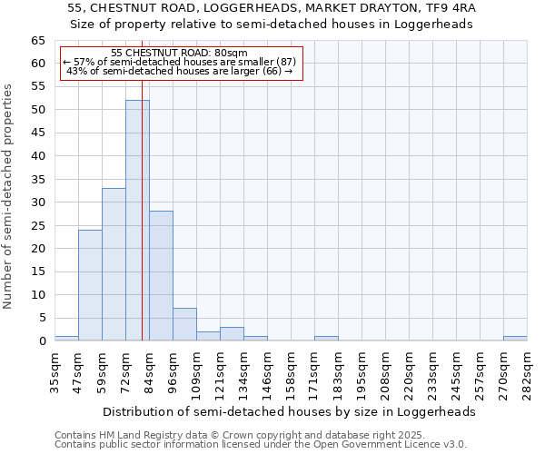 55, CHESTNUT ROAD, LOGGERHEADS, MARKET DRAYTON, TF9 4RA: Size of property relative to detached houses in Loggerheads