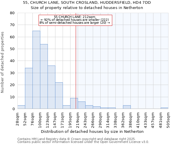 55, CHURCH LANE, SOUTH CROSLAND, HUDDERSFIELD, HD4 7DD: Size of property relative to detached houses in Netherton