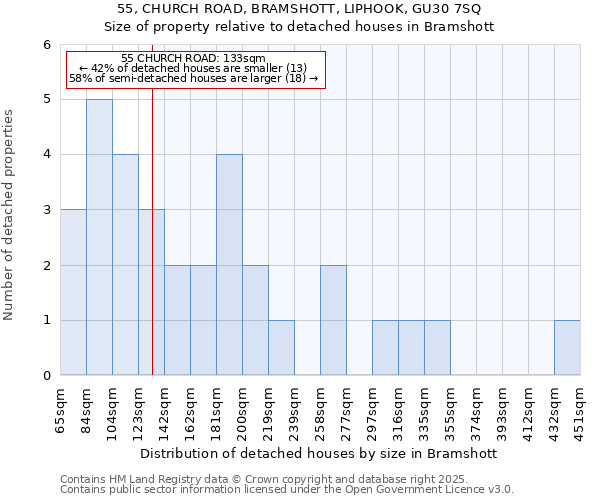 55, CHURCH ROAD, BRAMSHOTT, LIPHOOK, GU30 7SQ: Size of property relative to detached houses in Bramshott