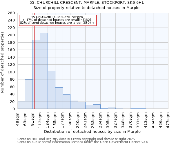 55, CHURCHILL CRESCENT, MARPLE, STOCKPORT, SK6 6HL: Size of property relative to detached houses in Marple