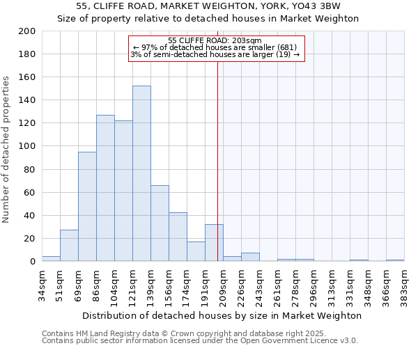 55, CLIFFE ROAD, MARKET WEIGHTON, YORK, YO43 3BW: Size of property relative to detached houses in Market Weighton