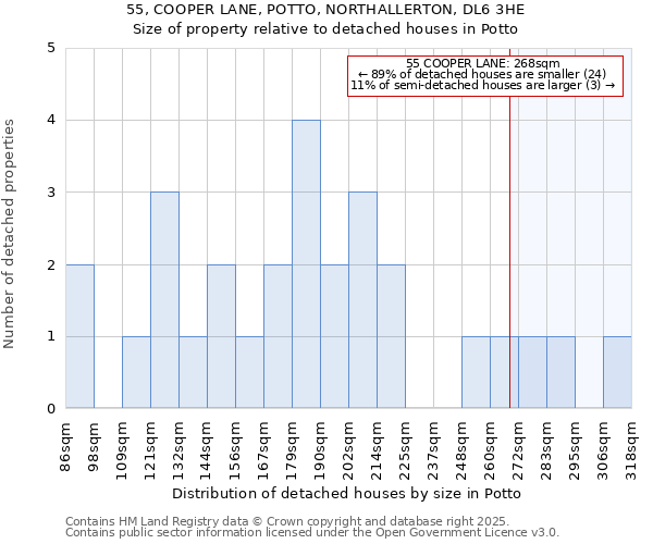 55, COOPER LANE, POTTO, NORTHALLERTON, DL6 3HE: Size of property relative to detached houses in Potto