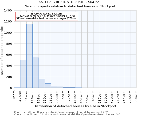 55, CRAIG ROAD, STOCKPORT, SK4 2AP: Size of property relative to detached houses in Stockport