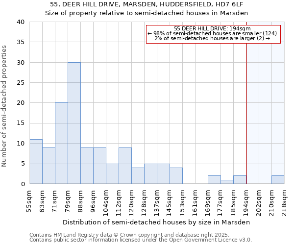 55, DEER HILL DRIVE, MARSDEN, HUDDERSFIELD, HD7 6LF: Size of property relative to detached houses in Marsden