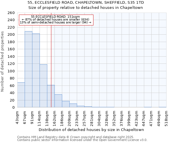 55, ECCLESFIELD ROAD, CHAPELTOWN, SHEFFIELD, S35 1TD: Size of property relative to detached houses in Chapeltown