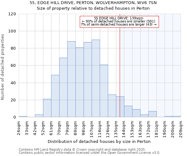 55, EDGE HILL DRIVE, PERTON, WOLVERHAMPTON, WV6 7SN: Size of property relative to detached houses in Perton