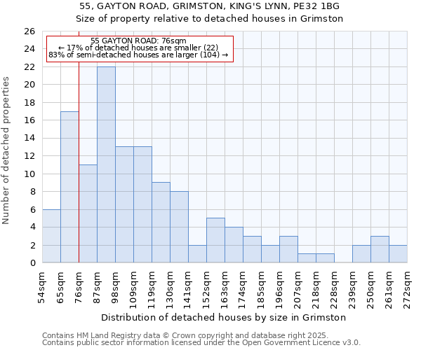 55, GAYTON ROAD, GRIMSTON, KING'S LYNN, PE32 1BG: Size of property relative to detached houses in Grimston