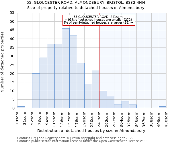 55, GLOUCESTER ROAD, ALMONDSBURY, BRISTOL, BS32 4HH: Size of property relative to detached houses in Almondsbury