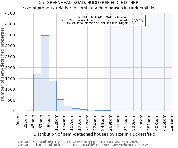 55, GREENHEAD ROAD, HUDDERSFIELD, HD1 4ER: Size of property relative to detached houses in Huddersfield