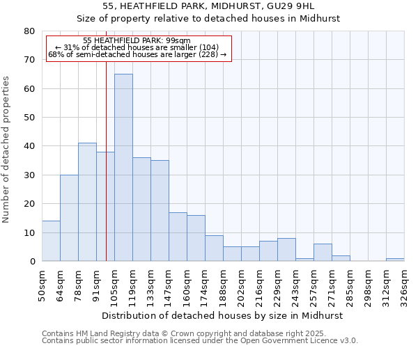 55, HEATHFIELD PARK, MIDHURST, GU29 9HL: Size of property relative to detached houses in Midhurst