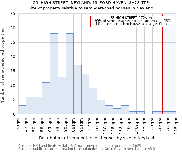 55, HIGH STREET, NEYLAND, MILFORD HAVEN, SA73 1TE: Size of property relative to detached houses in Neyland