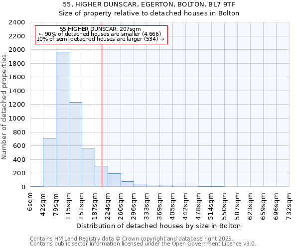 55, HIGHER DUNSCAR, EGERTON, BOLTON, BL7 9TF: Size of property relative to detached houses in Bolton