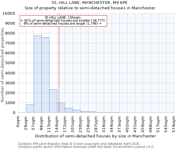 55, HILL LANE, MANCHESTER, M9 6PE: Size of property relative to detached houses in Manchester