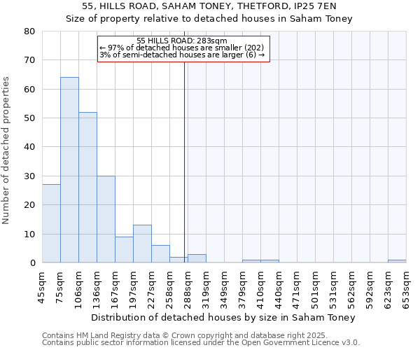 55, HILLS ROAD, SAHAM TONEY, THETFORD, IP25 7EN: Size of property relative to detached houses in Saham Toney