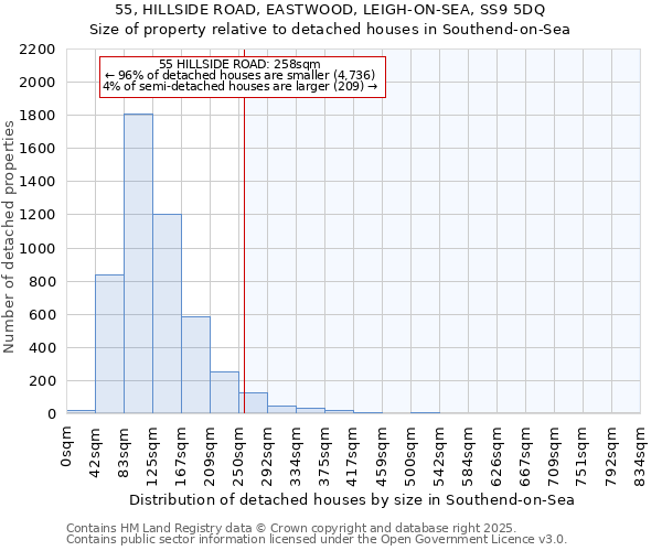 55, HILLSIDE ROAD, EASTWOOD, LEIGH-ON-SEA, SS9 5DQ: Size of property relative to detached houses in Southend-on-Sea