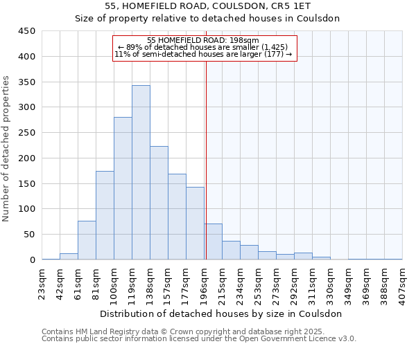 55, HOMEFIELD ROAD, COULSDON, CR5 1ET: Size of property relative to detached houses in Coulsdon