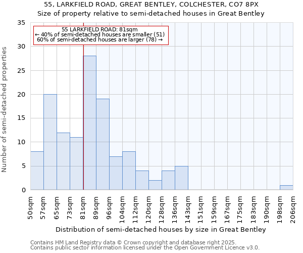 55, LARKFIELD ROAD, GREAT BENTLEY, COLCHESTER, CO7 8PX: Size of property relative to detached houses in Great Bentley