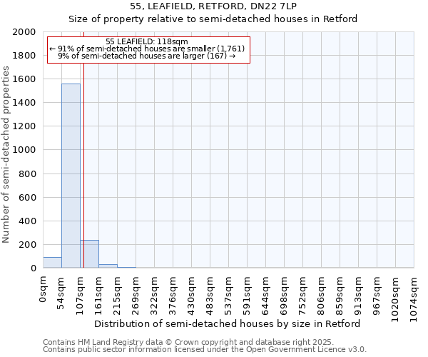 55, LEAFIELD, RETFORD, DN22 7LP: Size of property relative to detached houses in Retford