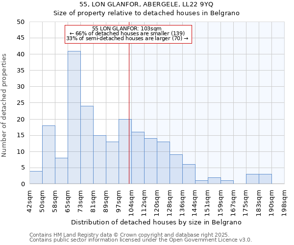 55, LON GLANFOR, ABERGELE, LL22 9YQ: Size of property relative to detached houses in Belgrano