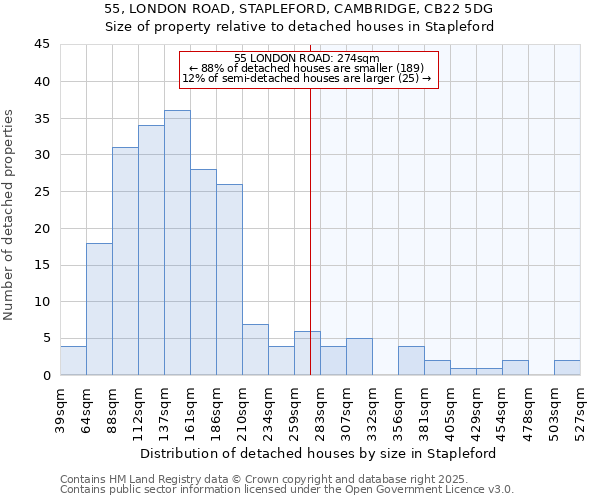 55, LONDON ROAD, STAPLEFORD, CAMBRIDGE, CB22 5DG: Size of property relative to detached houses in Stapleford