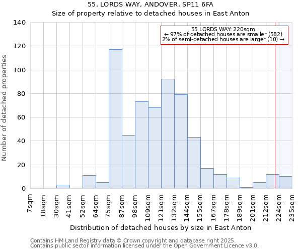 55, LORDS WAY, ANDOVER, SP11 6FA: Size of property relative to detached houses in East Anton