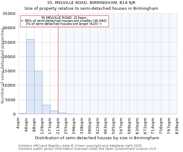 55, MELVILLE ROAD, BIRMINGHAM, B16 9JR: Size of property relative to detached houses in Birmingham