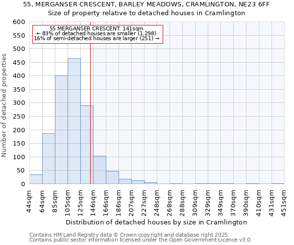 55, MERGANSER CRESCENT, BARLEY MEADOWS, CRAMLINGTON, NE23 6FF: Size of property relative to detached houses in Cramlington