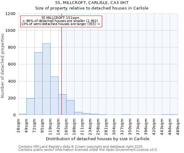 55, MILLCROFT, CARLISLE, CA3 0HT: Size of property relative to detached houses in Carlisle