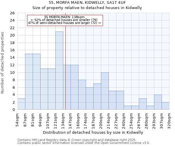 55, MORFA MAEN, KIDWELLY, SA17 4UF: Size of property relative to detached houses in Kidwelly