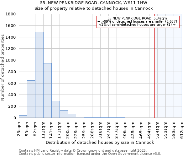 55, NEW PENKRIDGE ROAD, CANNOCK, WS11 1HW: Size of property relative to detached houses in Cannock