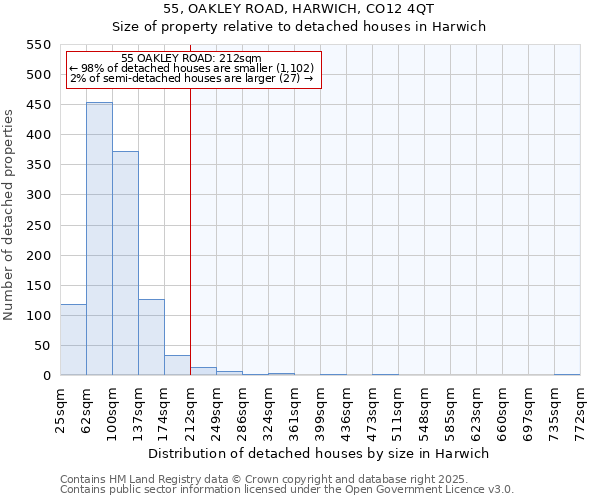 55, OAKLEY ROAD, HARWICH, CO12 4QT: Size of property relative to detached houses in Harwich