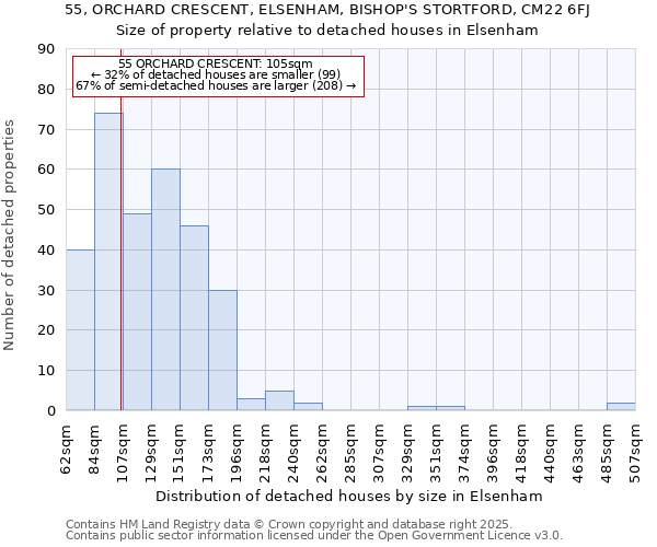 55, ORCHARD CRESCENT, ELSENHAM, BISHOP'S STORTFORD, CM22 6FJ: Size of property relative to detached houses in Elsenham