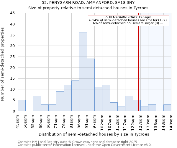 55, PENYGARN ROAD, AMMANFORD, SA18 3NY: Size of property relative to detached houses in Tycroes