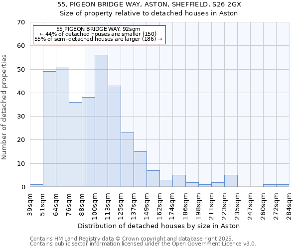 55, PIGEON BRIDGE WAY, ASTON, SHEFFIELD, S26 2GX: Size of property relative to detached houses in Aston