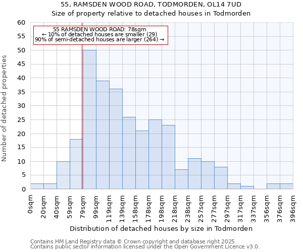 55, RAMSDEN WOOD ROAD, TODMORDEN, OL14 7UD: Size of property relative to detached houses in Todmorden