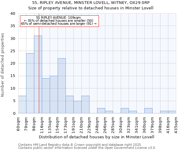 55, RIPLEY AVENUE, MINSTER LOVELL, WITNEY, OX29 0RP: Size of property relative to detached houses in Minster Lovell