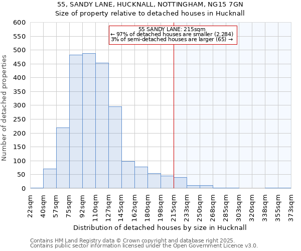 55, SANDY LANE, HUCKNALL, NOTTINGHAM, NG15 7GN: Size of property relative to detached houses in Hucknall