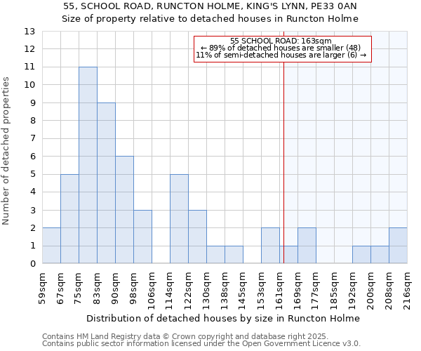 55, SCHOOL ROAD, RUNCTON HOLME, KING'S LYNN, PE33 0AN: Size of property relative to detached houses in Runcton Holme